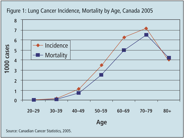 Lung Cancer in Older Adults: Treatment and Prognosis
